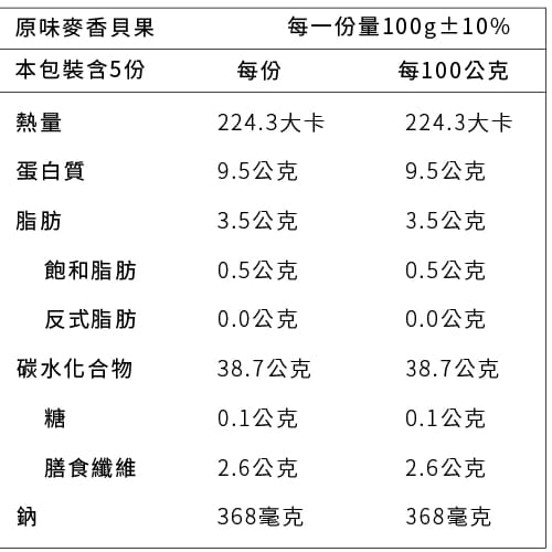 原味麥香貝果，每一份量100g土10%，本包裝含5份，每100公克，224.3大卡，224.3大卡，蛋白質，9.5公克，9.5公克，3.5公克，3.5公克，飽和脂肪，0.5公克，0.5公克，反式脂肪，0.0公克，0.0公克，碳水化合物，38.7公克，