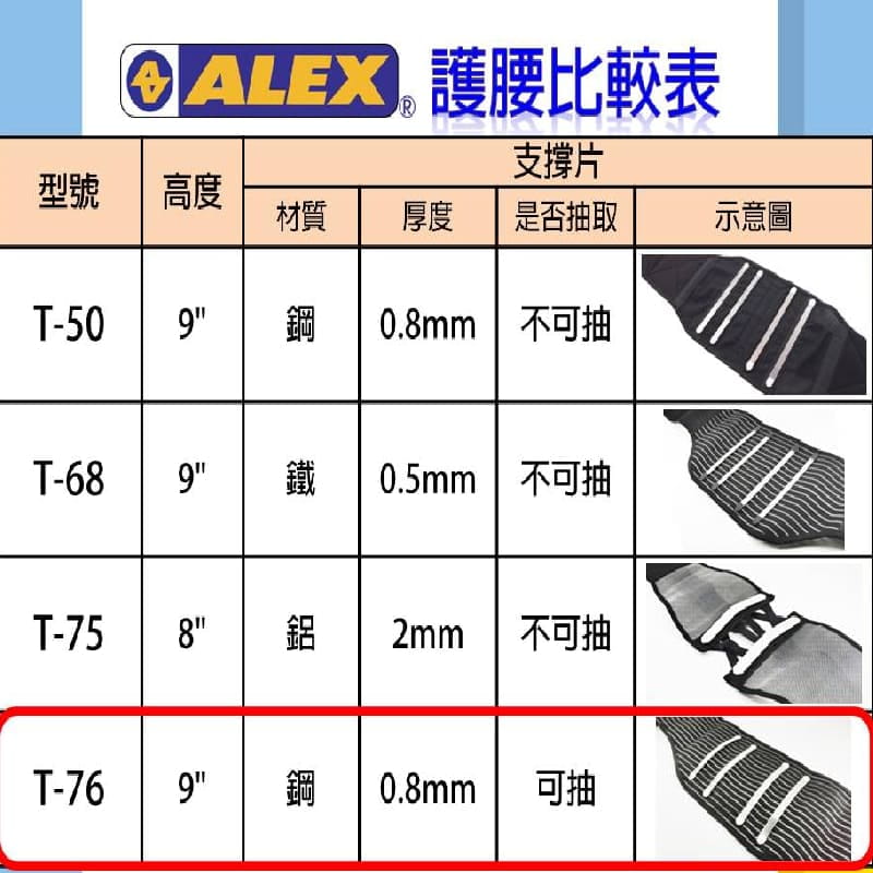 【CAIYI 凱溢】ALEX T-76 人性化專業加強型護腰 護具 台灣製 2
