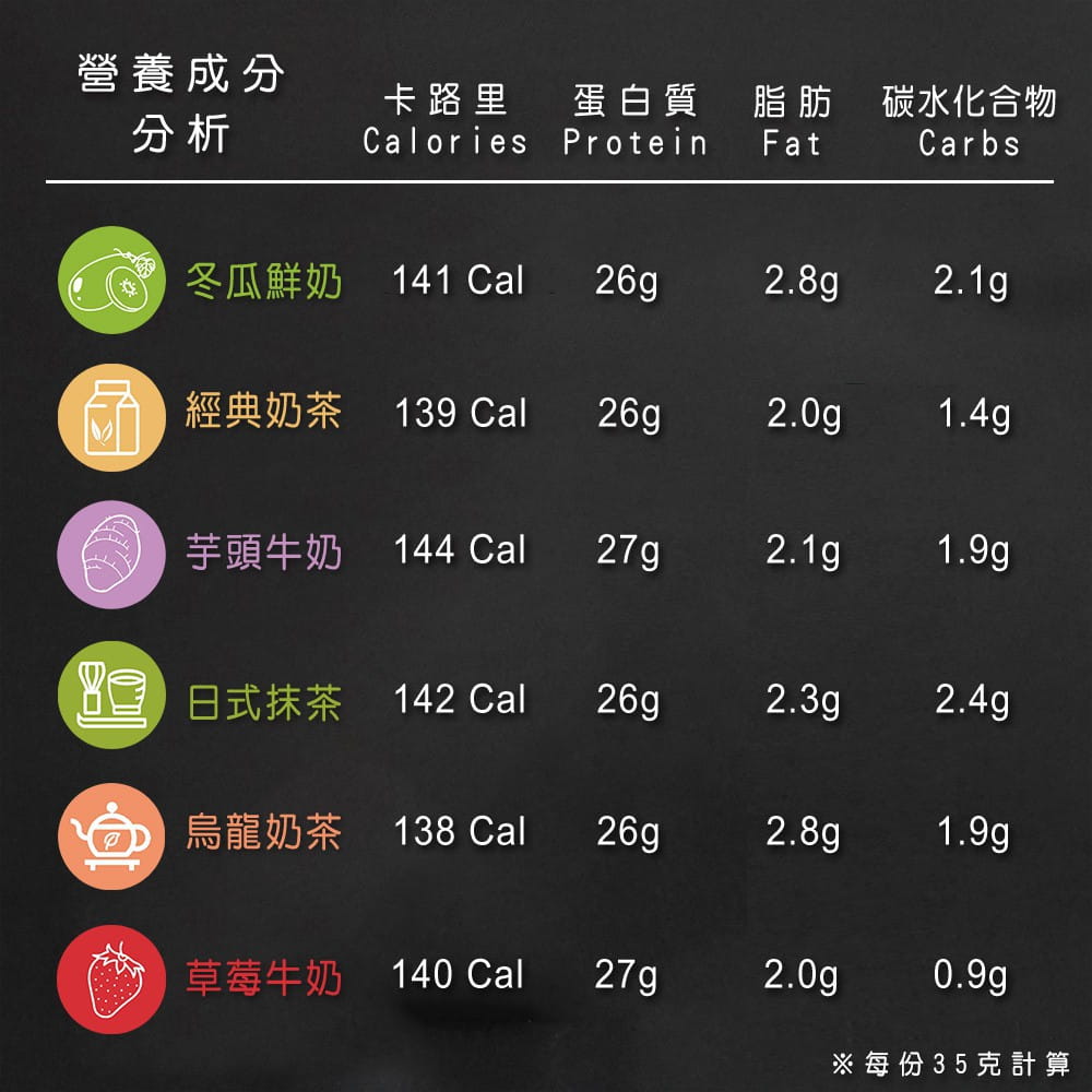 【果果堅果】 乳清蛋白 35g小包裝 2