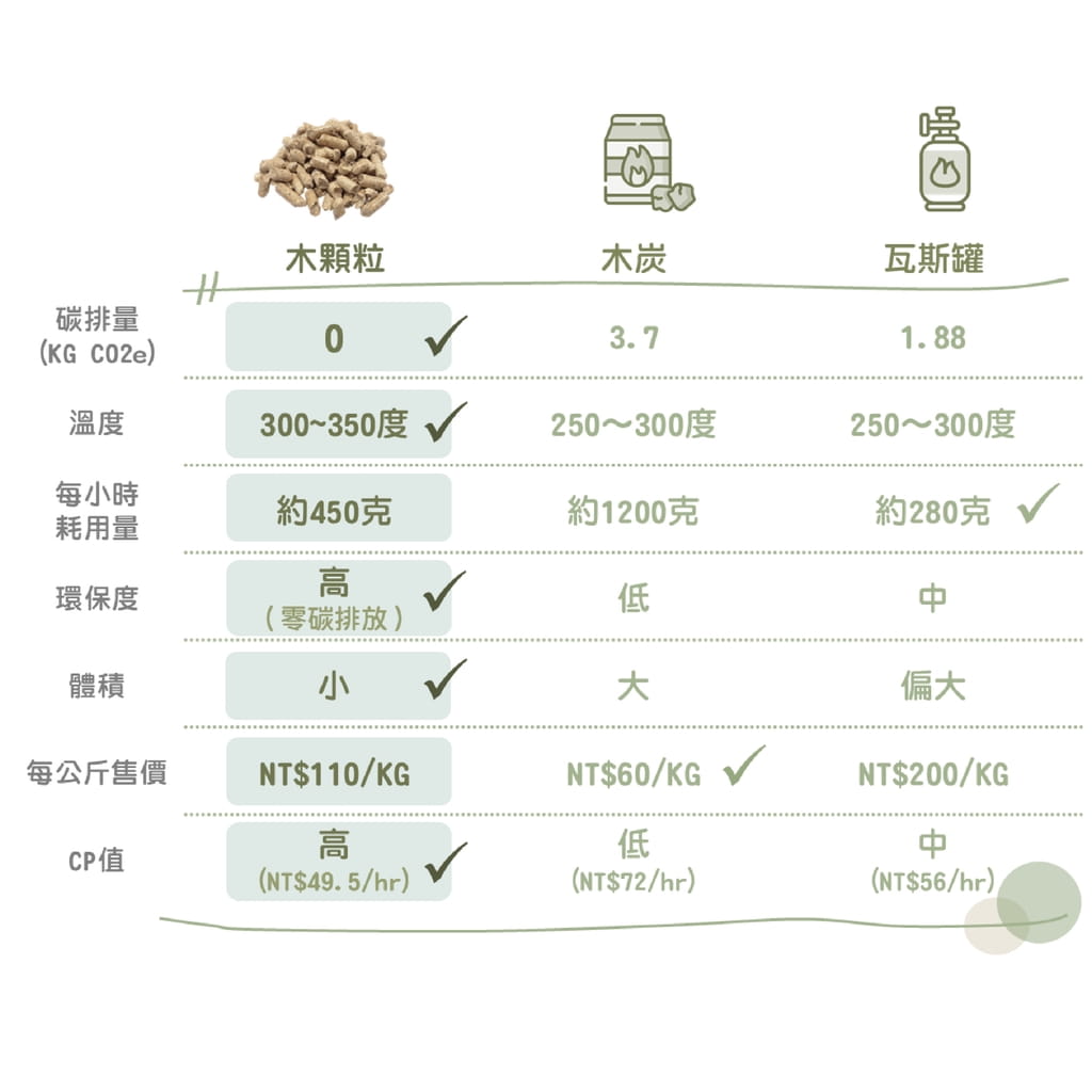 【QUBE】木顆粒燃料(2KG) 台灣製造 悠遊戶外 3