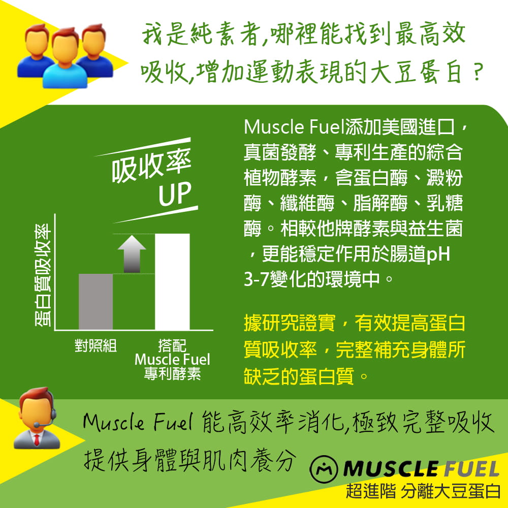 【Muscle Fuel】超進階分離大豆蛋白 全口味 1kg袋裝｜天然無化學味｜素食者 適用 3