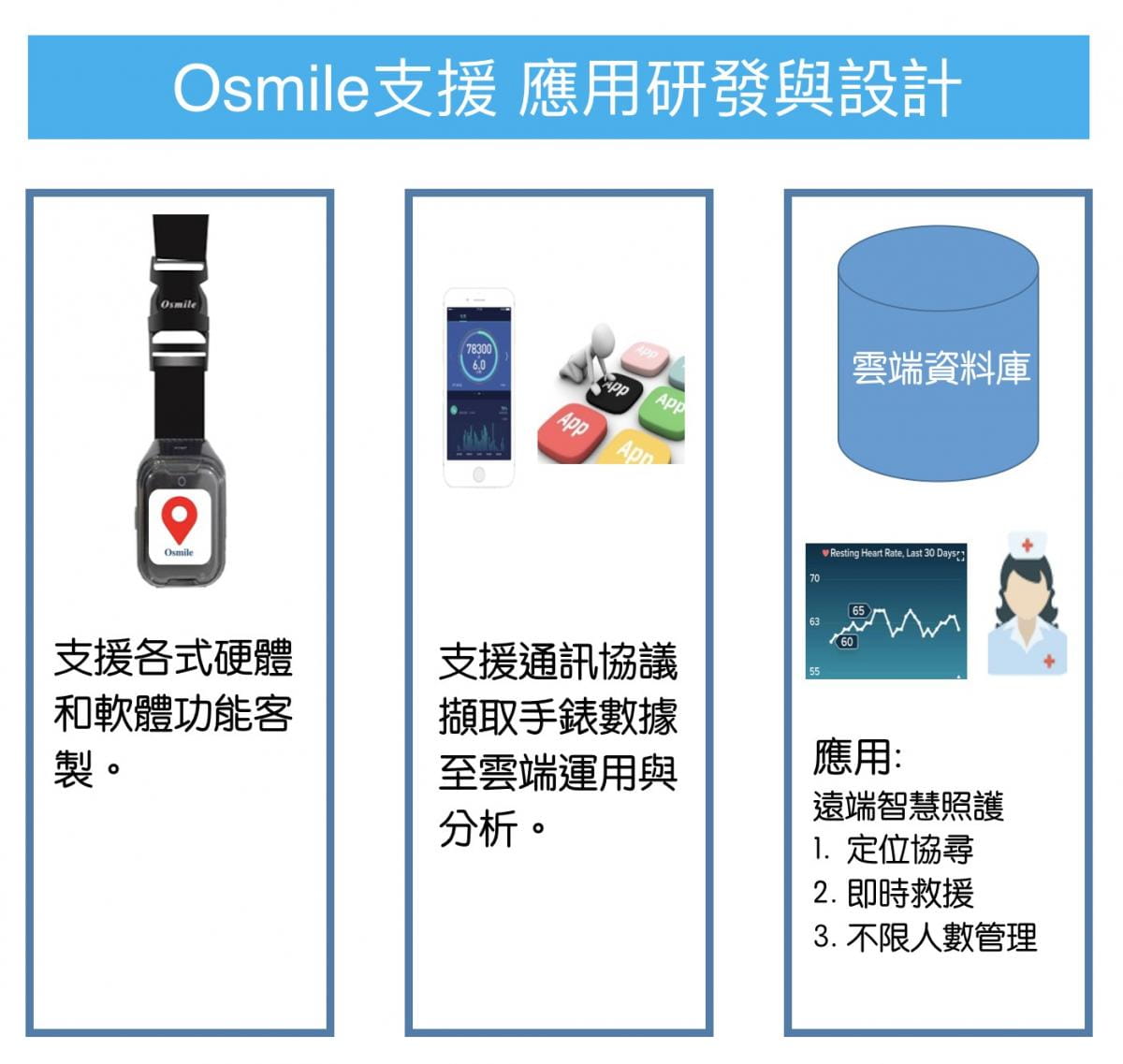 【Osmile】 ED1000 (失智老人 阿茲海默症 GPS定位掛繩手錶） 11