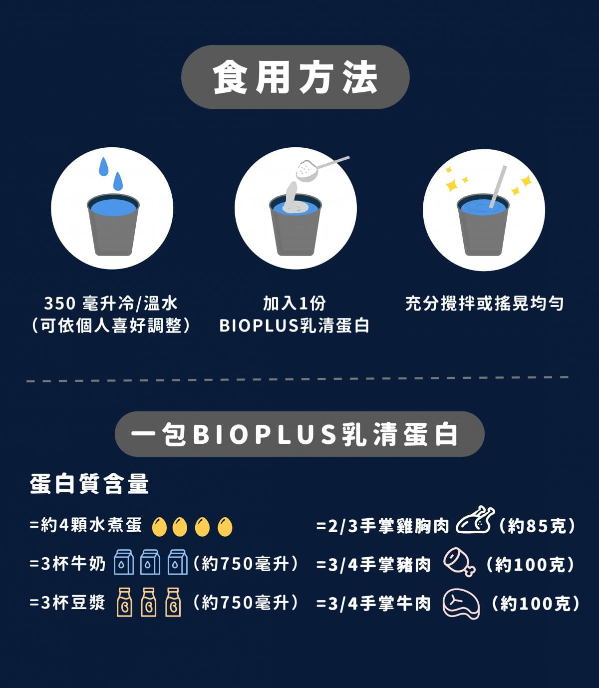 【Bioplus】濃縮乳清蛋白(麥芽牛奶)-1Kg健身包 高蛋白 低脂 WPC 5