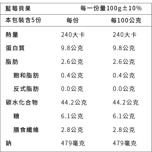 藍莓貝果，每一份量100g土10%，本包裝含5份，每100公克，240大卡，240大卡，蛋白質，9.8公克，9.8公克，2.6公克，2.6公克，飽和脂肪，0.4公克，0.4公克，反式脂肪，0.0公克，0.0公克，碳水化合物，44.2公克，44.2公克