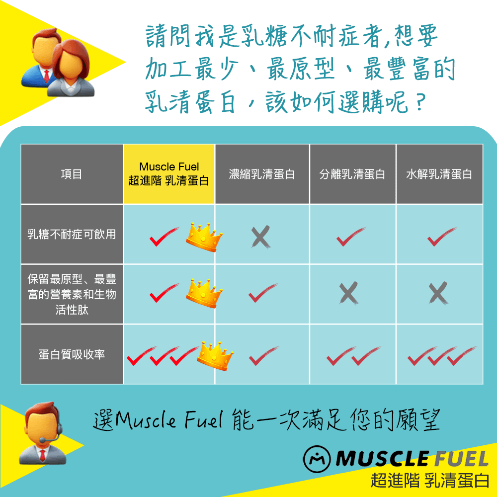 【Muscle Fuel】超進階乳清蛋白 20入禮盒｜天然無化學味｜乳糖不耐 低GI 適用 4