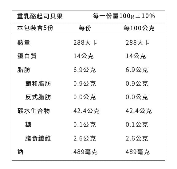 重乳酪起司貝果，每一份量100g士10%，本包裝含5份，每100公克，288大卡，288大卡，蛋白質，14公克，14公克，6.9公克，6.9公克，飽和脂肪，0.9公克，0.9公克，反式脂肪，0.0公克，0.0公克，碳水化合物，42.4公克，42.4公