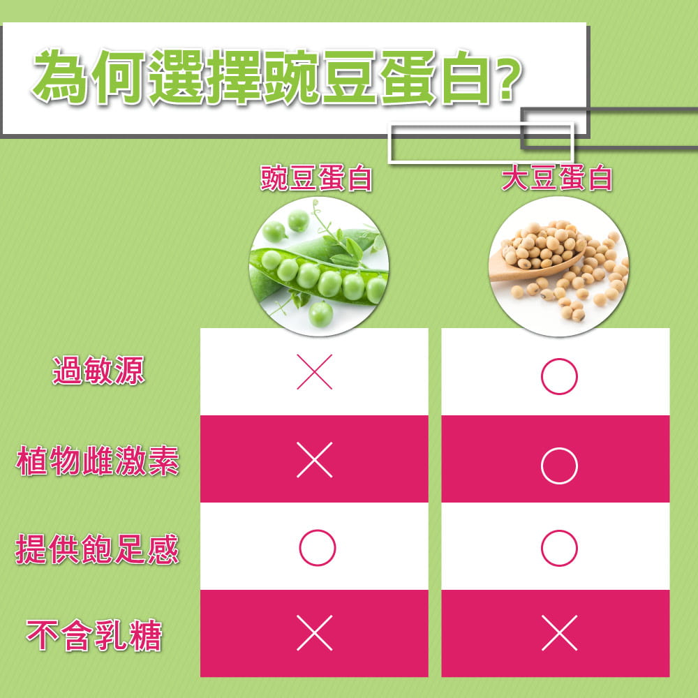 【紅牛聰勁】豌豆分離蛋白-蘑菇濃湯風味隨手包(30gX30包) 5