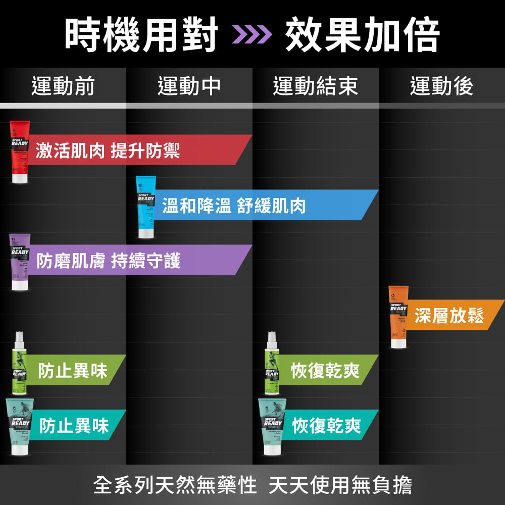 【Sport Ready】全能防護霜75ml (防摩擦膏/單車必備) 6