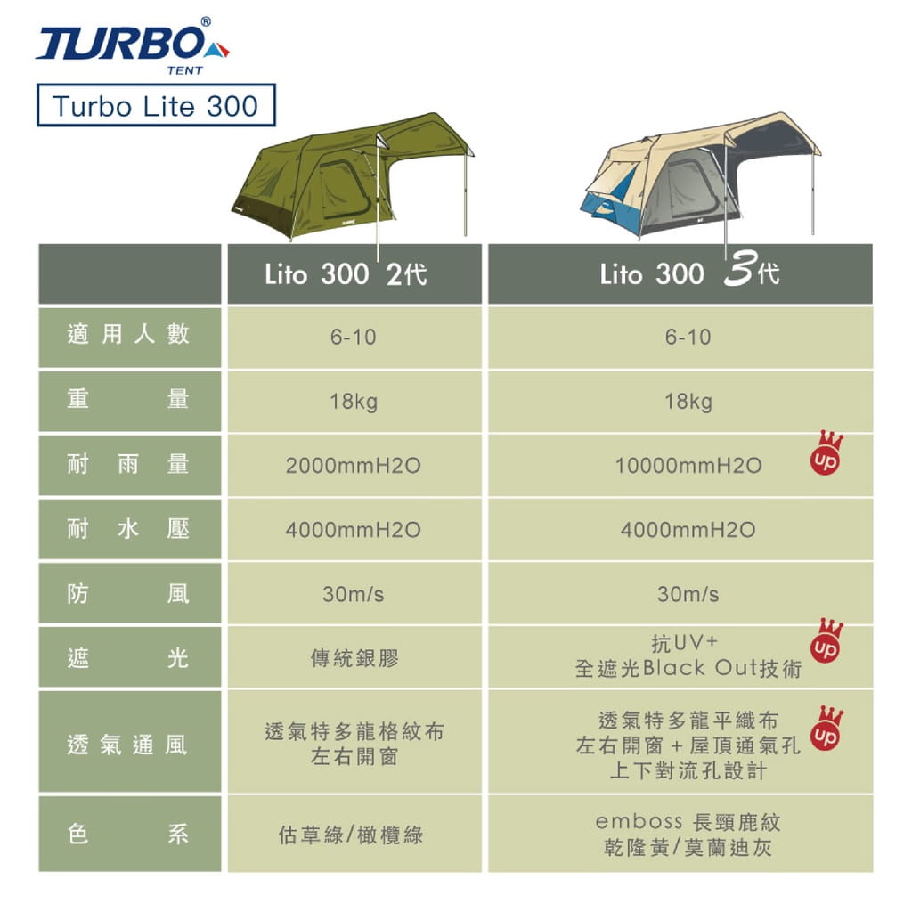 【Turbo Tent】Lite 300 第三代 專利快速帳 一房一廳八人帳 (悠遊戶外) 4