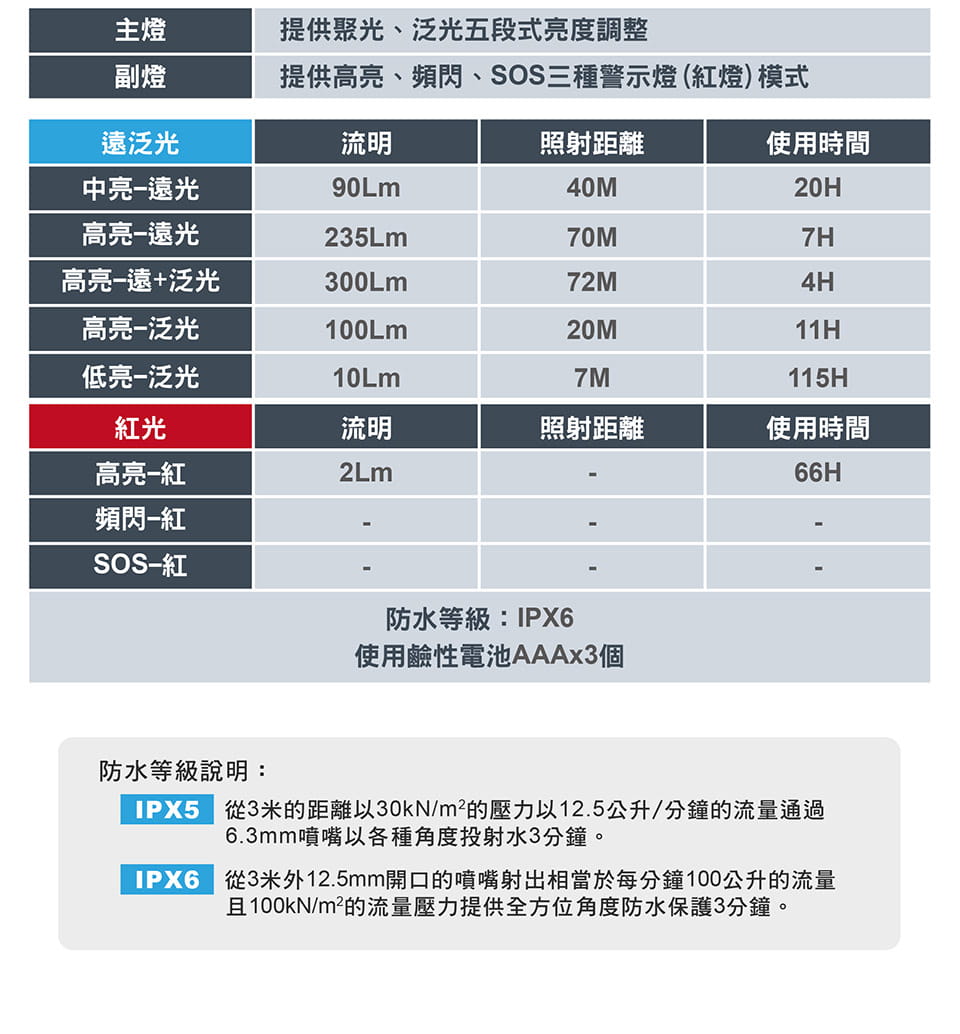 ATUNAS歐都納動感輕量化防水頭燈(A1LIEE01 多彩藍/登山頭燈/露營頭燈/夜間照明) 2