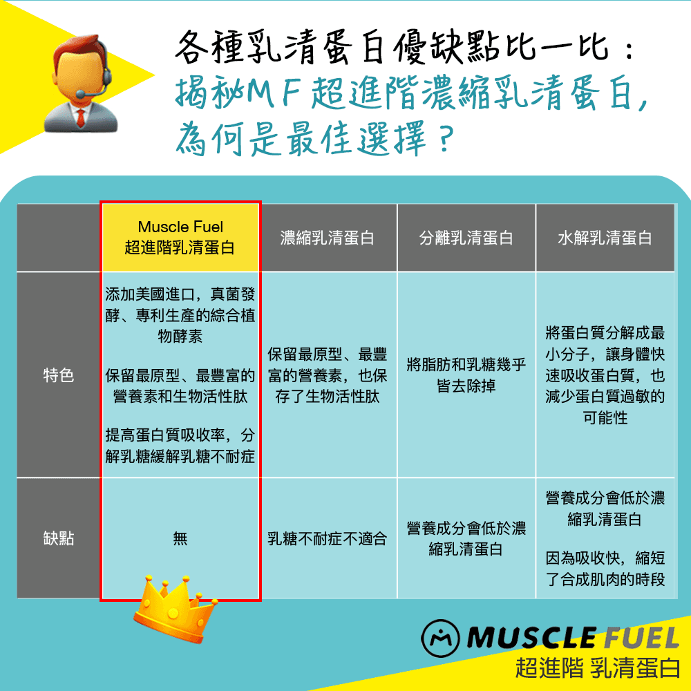 【Muscle Fuel】超進階乳清蛋白 20入禮盒｜天然無化學味｜乳糖不耐 低GI 適用 5