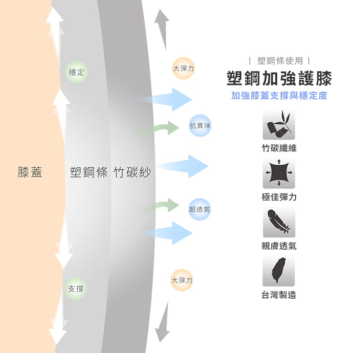 【GIAT】台灣製竹炭雙側壓條支撐透氣護膝(單支入) 5