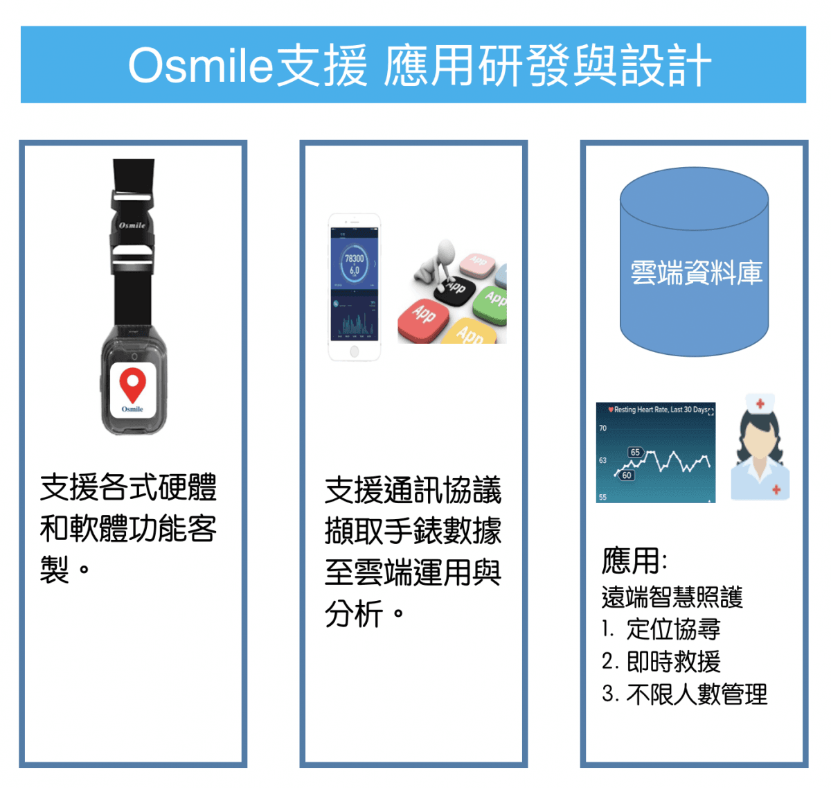 【Osmile】 ED1000 (失智老人 阿茲海默症 GPS定位掛繩手錶） 10