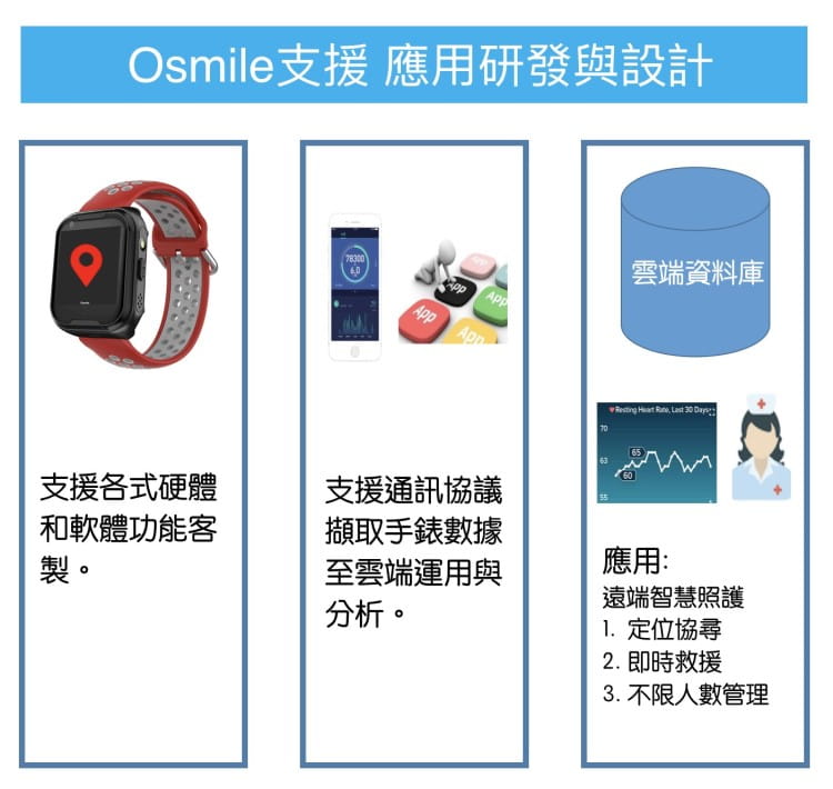 【Osmile】 ED1000 獨居老人健康運動 GPS SOS 求救照顧系統 17